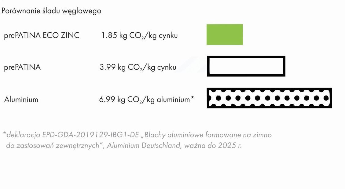 Dane z EPD dla blach RHEINZINK-prePATINA ECO ZINC, RHEINZINK-prePATINA oraz aluminiowej