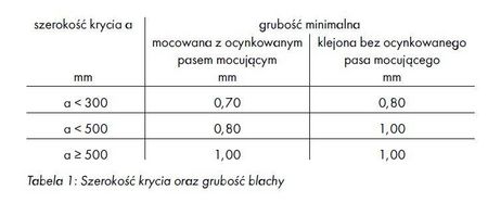Szerokość krycia a grubość blachy na obróbki blacharskie