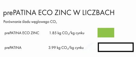 RHEINZINK pre-PATINA vs. RHEINZINK-prePATINA ECO ZINC w liczbach