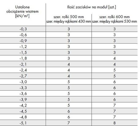 Tabela obciążenia wiatrem dla systemu solarnego RHEINZINK-PV
