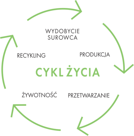 Cykl życia produktu - blachy tytan-cynk RHEINZINK