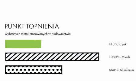 Punkt topnienia wybranych metali stosowanych w budownictwie