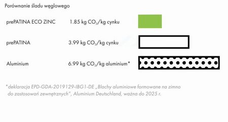 Dane z EPD dla blach RHEINZINK-prePATINA ECO ZINC, RHEINZINK-prePATINA oraz aluminiowej