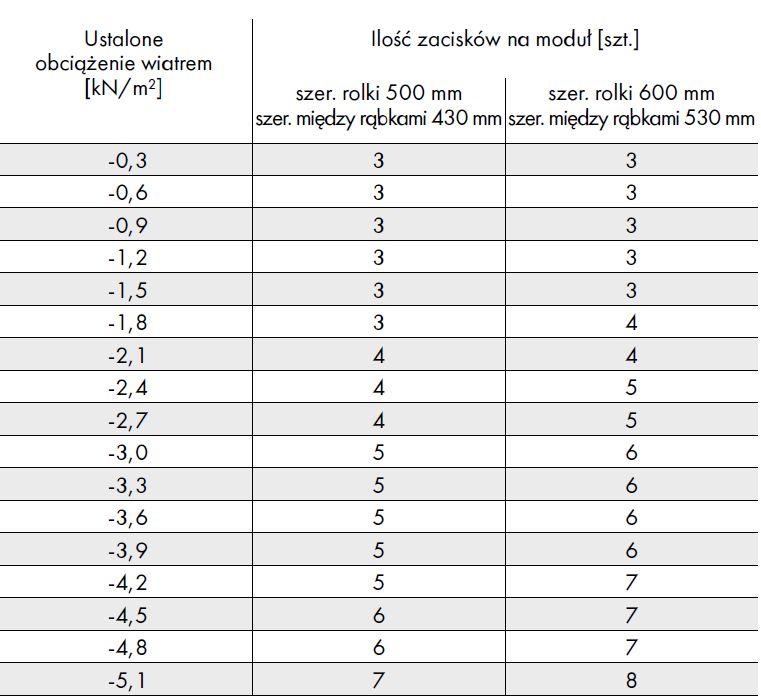 Tabela obciążenia wiatrem dla systemu solarnego RHEINZINK-PV