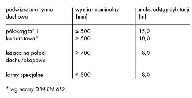 Dylatacja ryny metalowej tytan-cynk RHEINZINK - tabela