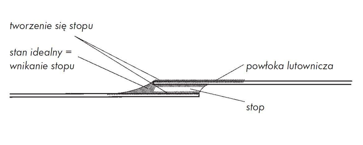 Lutowanie miękkie i tworzenie się stopu