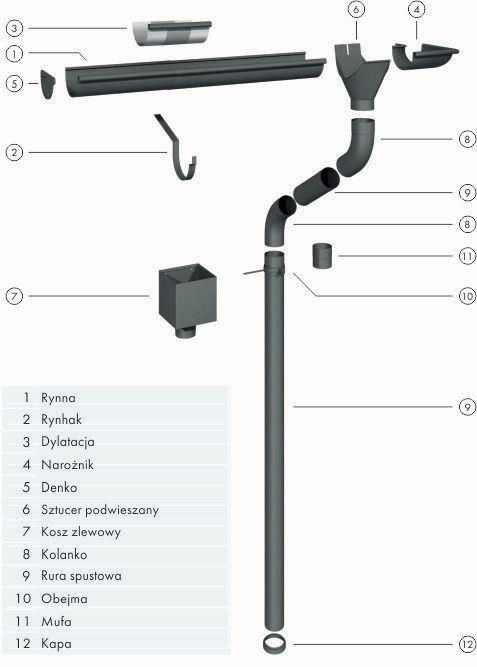 System rynnowy GRANUM_składowe