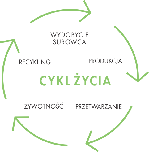 Cykl życia produktu - blachy tytan-cynk RHEINZINK