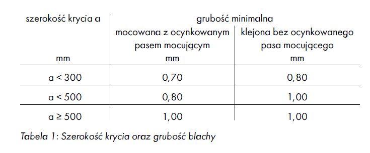 Szerokość krycia a grubość blachy na obróbki blacharskie